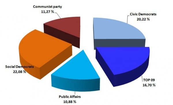 Election results to the Chamber of Deputies in 2010